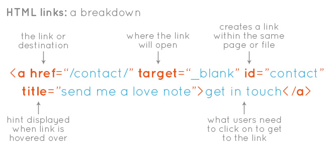 techy terms: html links - a breakdown // tiny blue orange